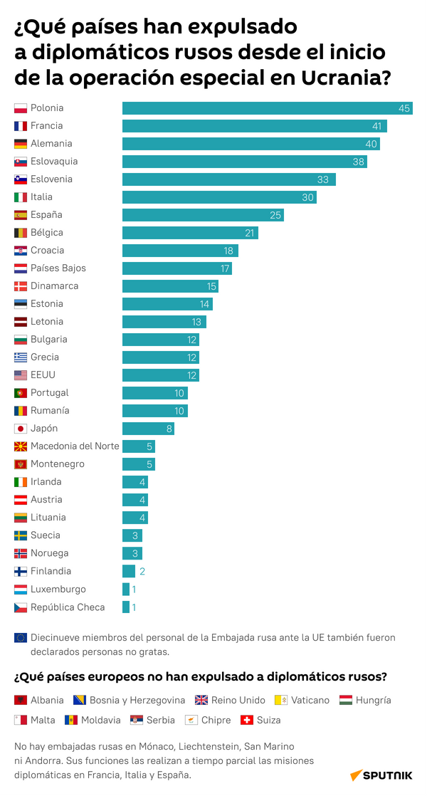 Las medidas diplomáticas antirrusas, en cifras - Sputnik Mundo