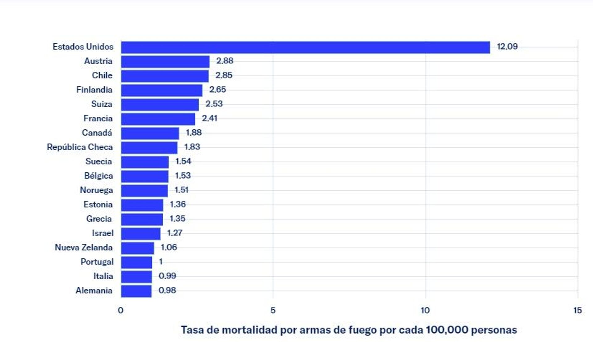 Gráfica sobre la tasa de mortalidad por armas de fuego en EEUU, elaborada por Everytown For Gun Safety - Sputnik Mundo, 1920, 26.05.2022