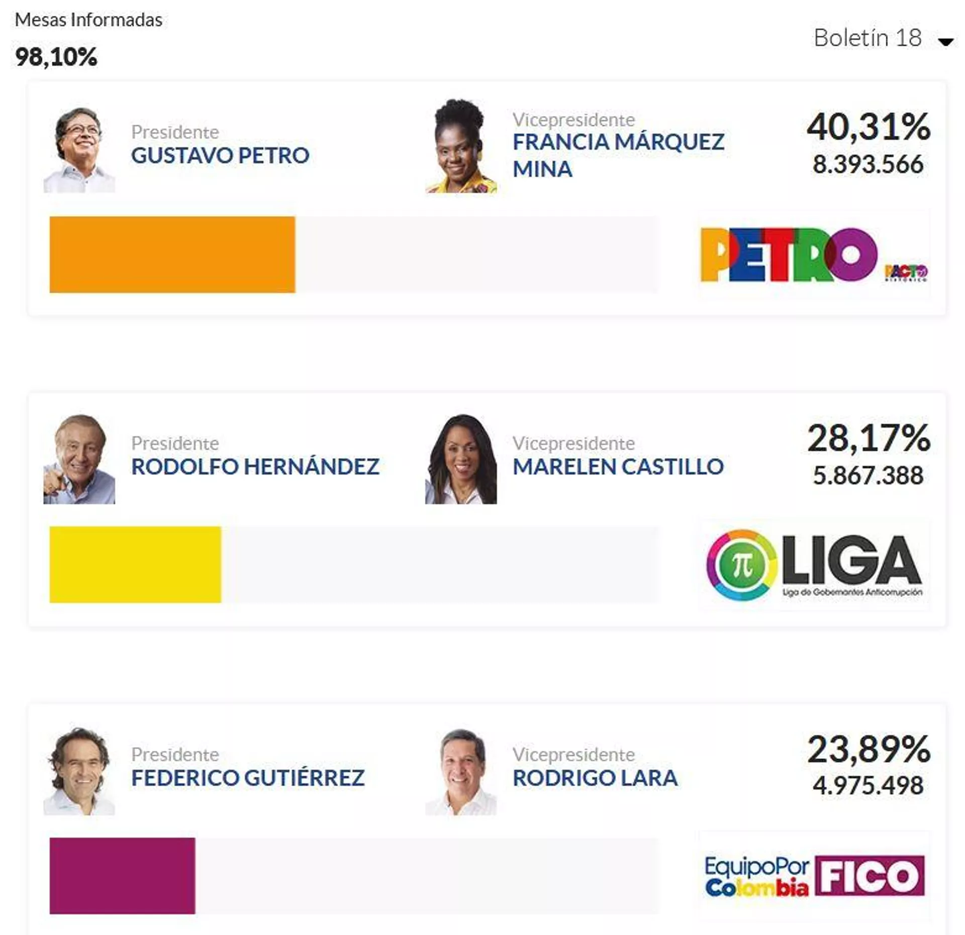 Resultados preliminares de las elecciones presidenciales en Colombia según la Registraduría electoral del país Resultados preliminares de las elecciones presidenciales en Colombia según la Registraduría electoral del país - Sputnik Mundo, 1920, 29.05.2022