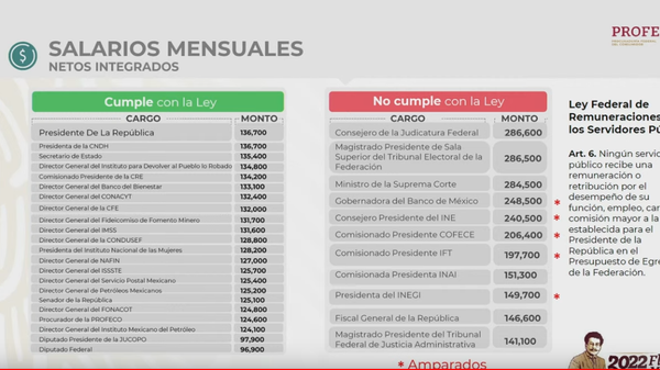 Comparación de los salarios de funcionarios mexicanos Comparación de los salarios de funcionarios mexicanos - Sputnik Mundo
