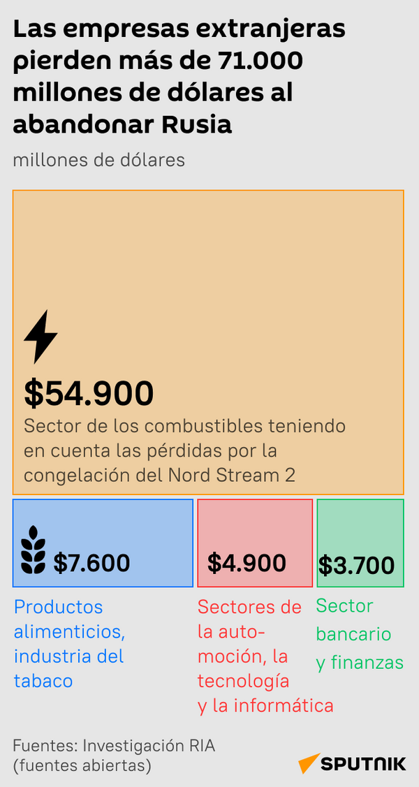 Las pérdidas millonarias de las empresas occidentales tras su salida del mercado ruso (mob) - Sputnik Mundo