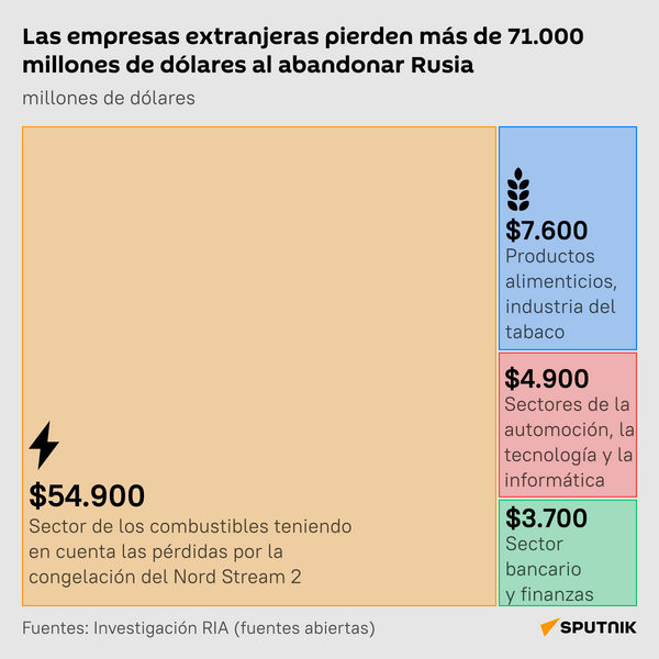 Las pérdidas millonarias de las empresas occidentales tras su salida del mercado ruso - Sputnik Mundo