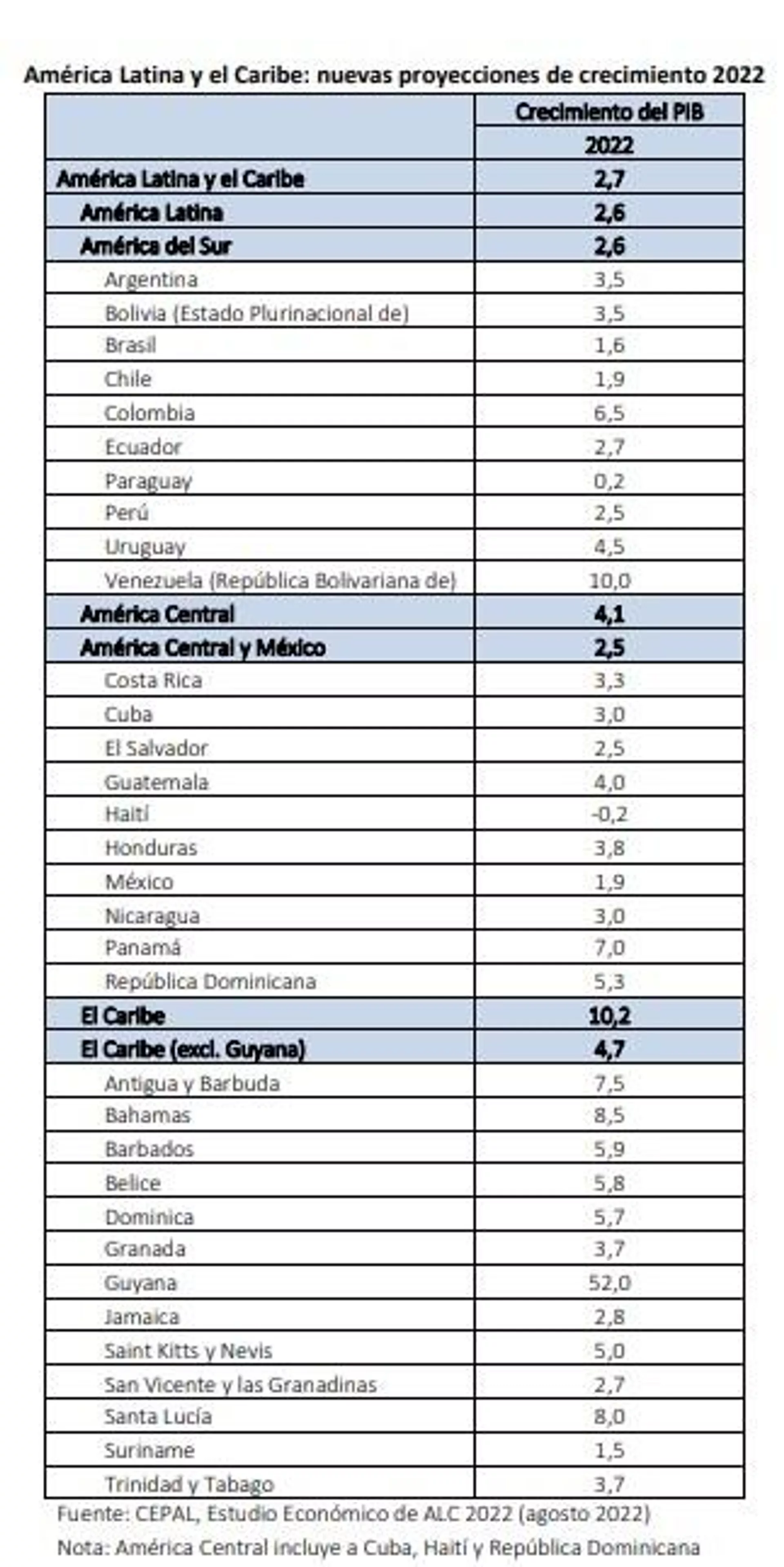 Estudio económico de ALC 2022 (agosto 2022) - Sputnik Mundo, 1920, 31.08.2022