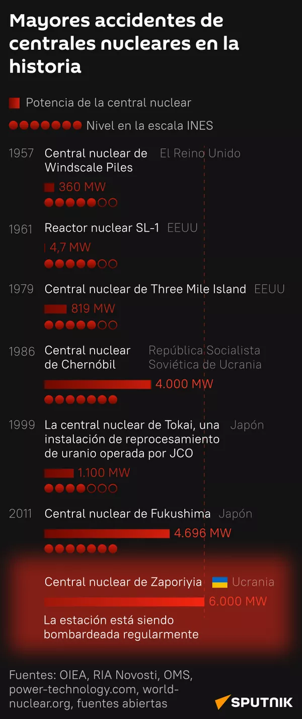 Mayores accidentes de centrales nucleares en la historia - Sputnik Mundo