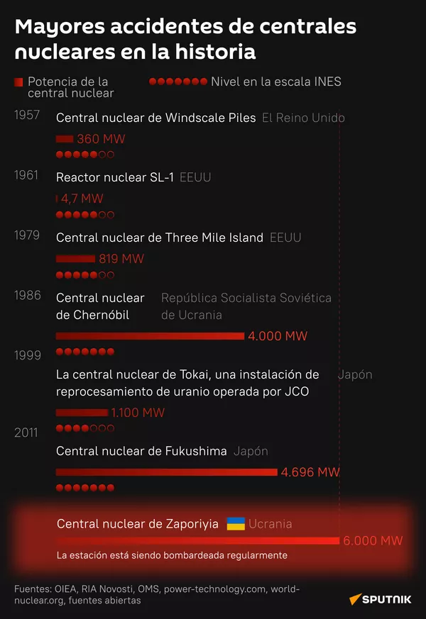 Mayores accidentes de centrales nucleares en la historia - Sputnik Mundo