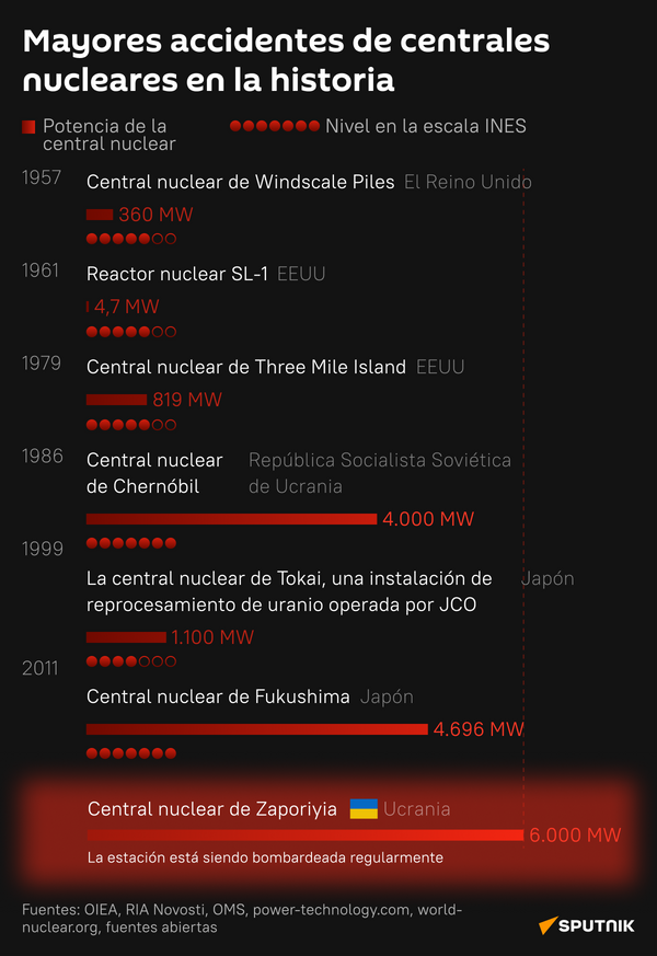 Mayores accidentes de centrales nucleares en la historia - Sputnik Mundo