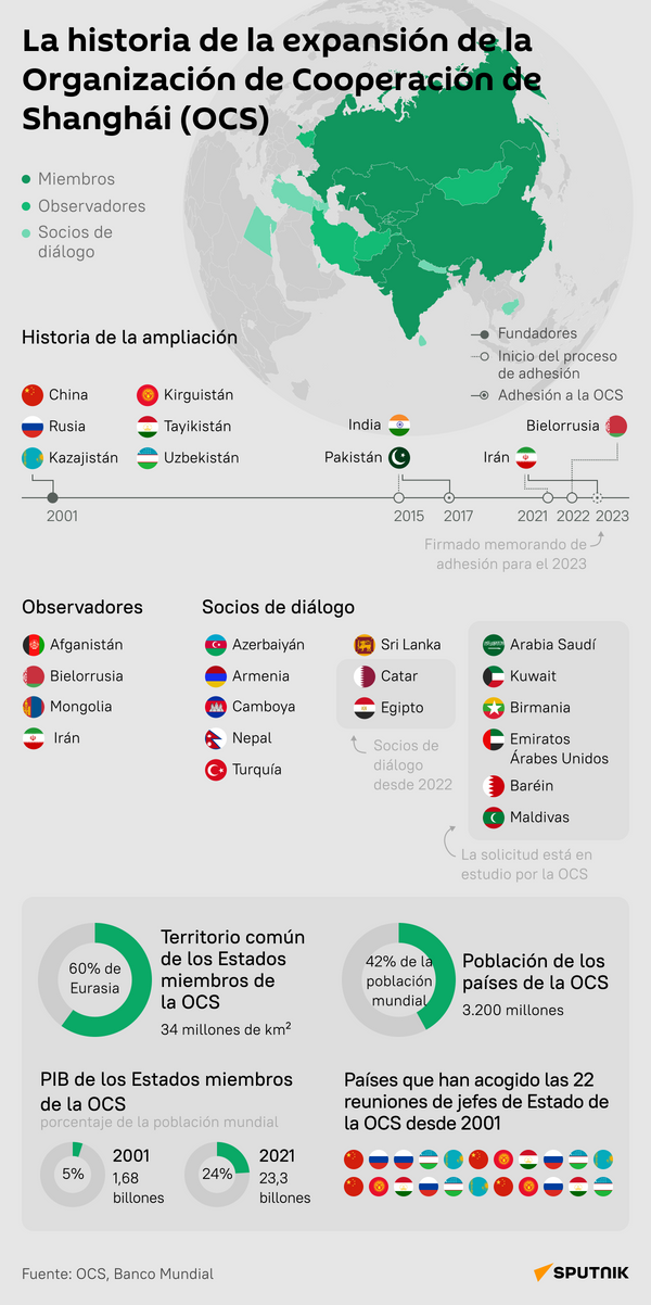 La Organización de Cooperación de Shanghái, al detalle - Sputnik Mundo