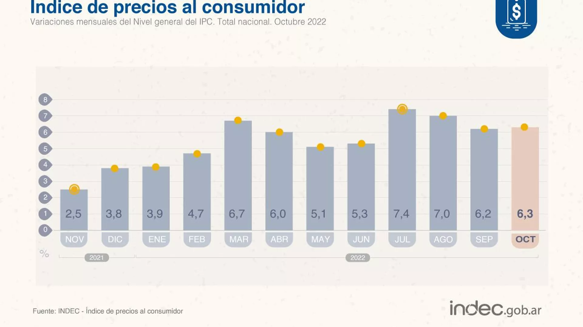 Índice de precios al consumidor de Argentina, octubre 2022 Índice de precios al consumidor de Argentina, octubre 2022 - Sputnik Mundo, 1920, 15.11.2022