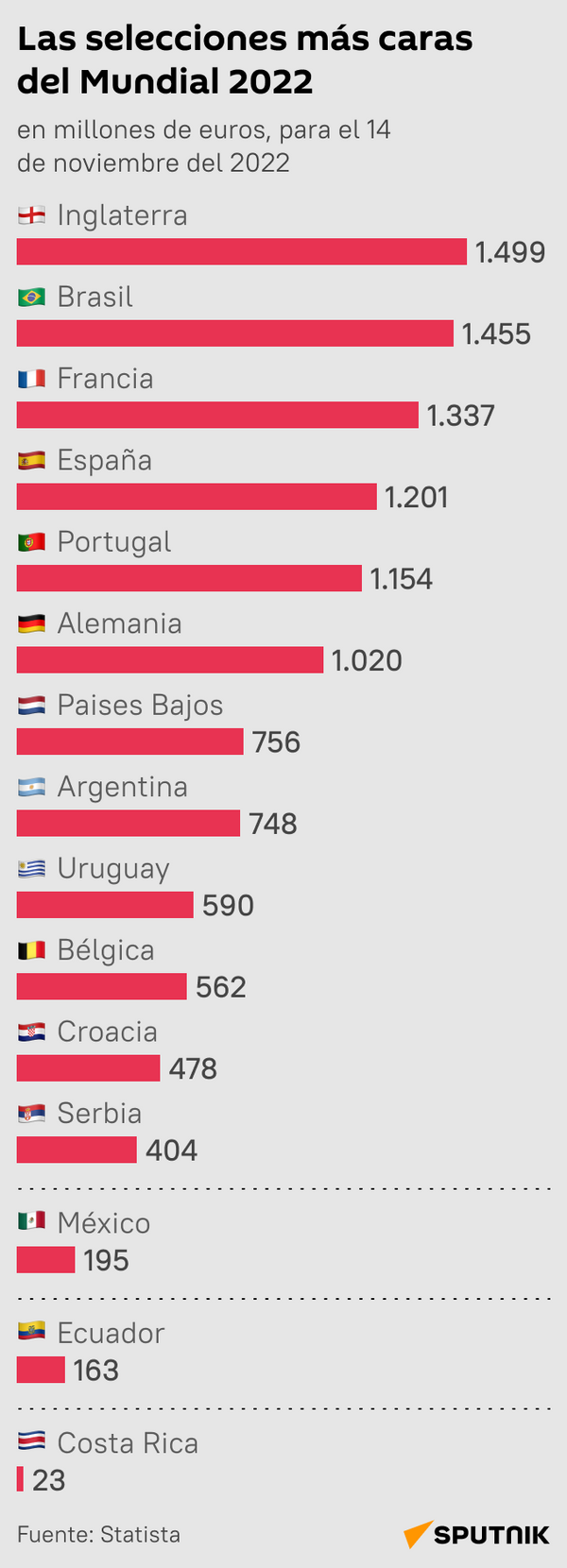 Las selecciones más caras del Mundial 2022 - Sputnik Mundo