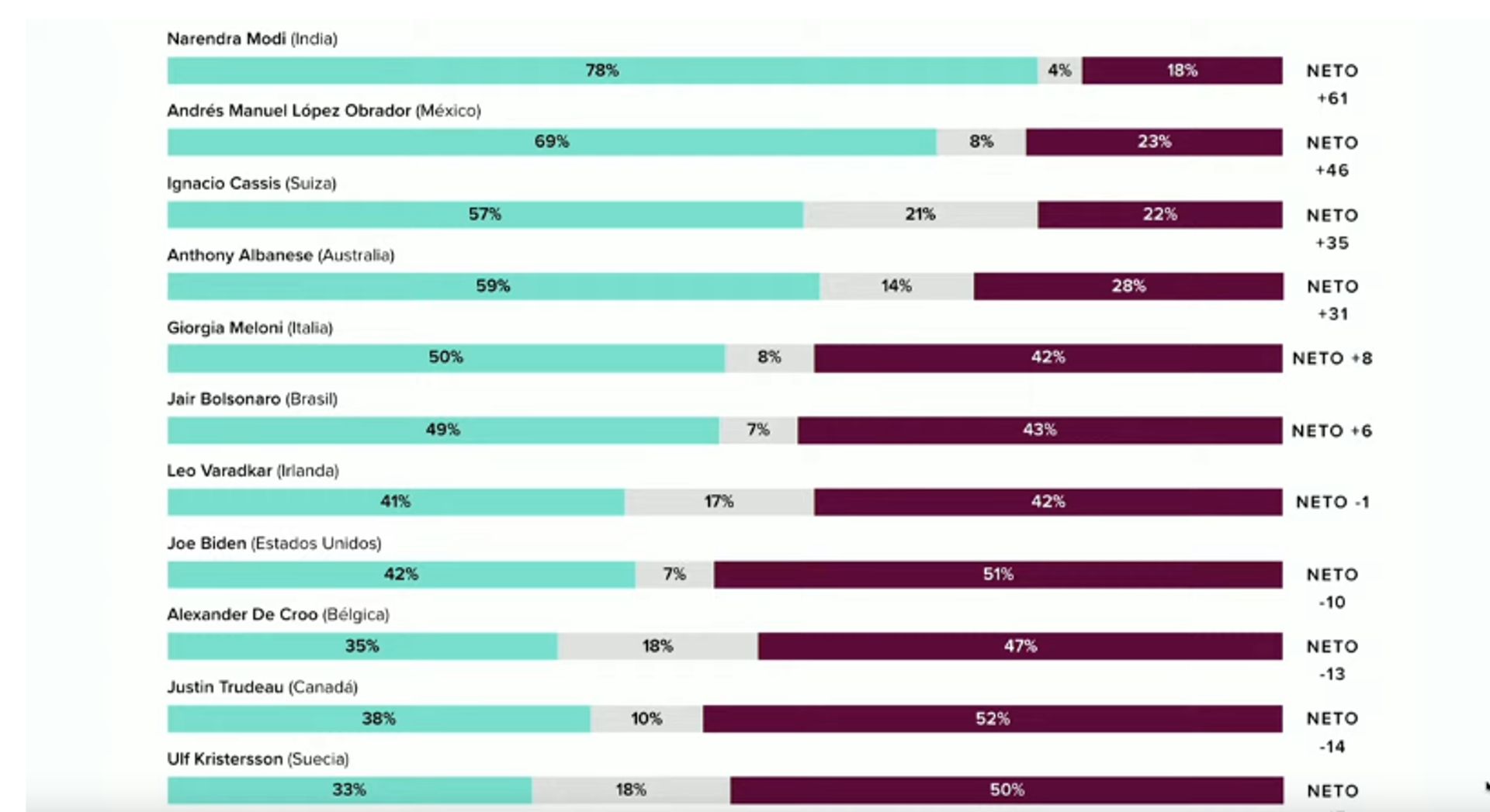 'Ranking' de la aceptación de los líderes mundiales, Morning Consul - Sputnik Mundo, 1920, 29.12.2022