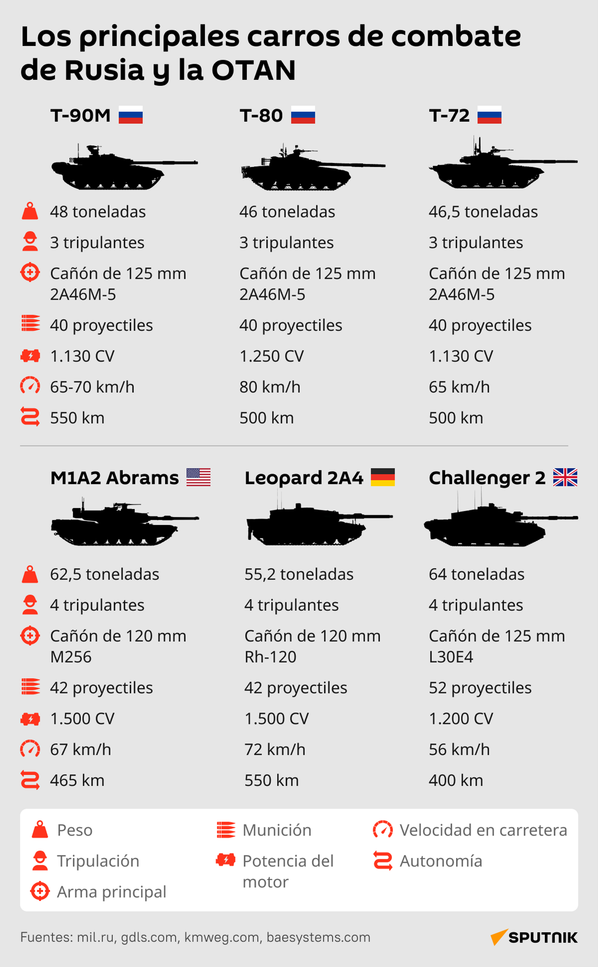 Los principales carros de combate de Rusia y la OTAN - Sputnik Mundo, 1920, 26.02.2024