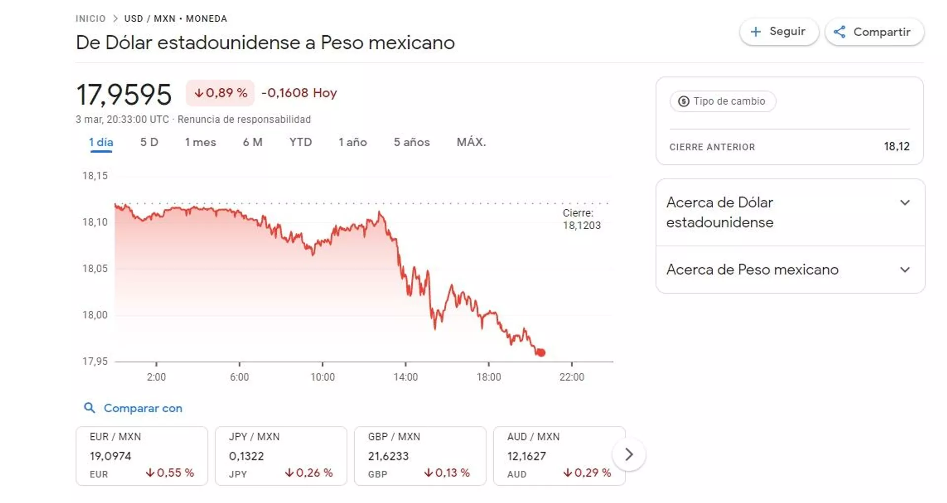 El peso se fortalece frente al dólar. El peso se fortalece frente al dólar. - Sputnik Mundo, 1920, 03.03.2023