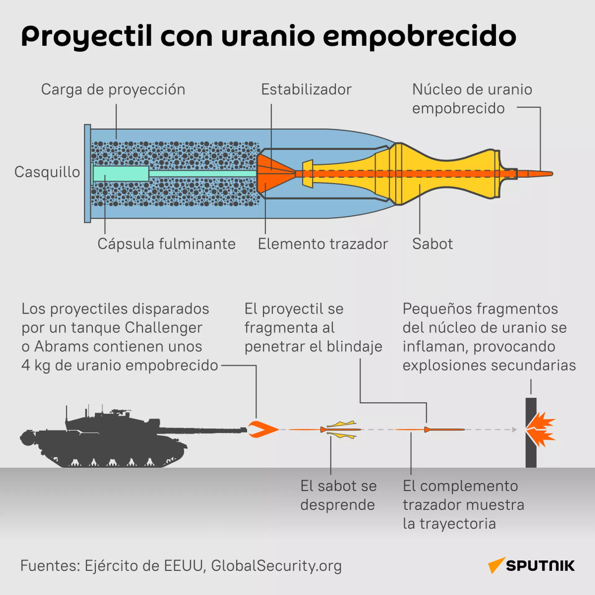 Proyectil de uranio empobrecido Proyectil de uranio empobrecido - Sputnik Mundo, 1920, 14.06.2023