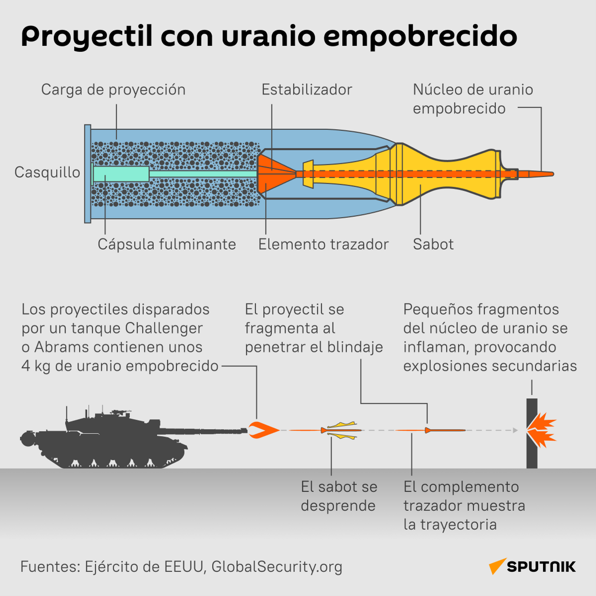 Proyectil de uranio empobrecido - Sputnik Mundo, 1920, 13.06.2023