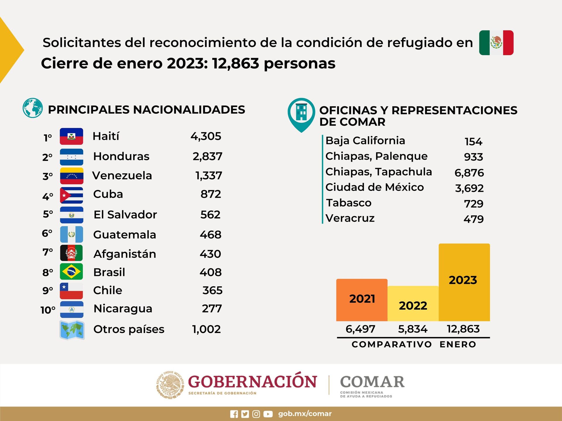 Cifras de la COMAR.  - Sputnik Mundo, 1920, 23.03.2023