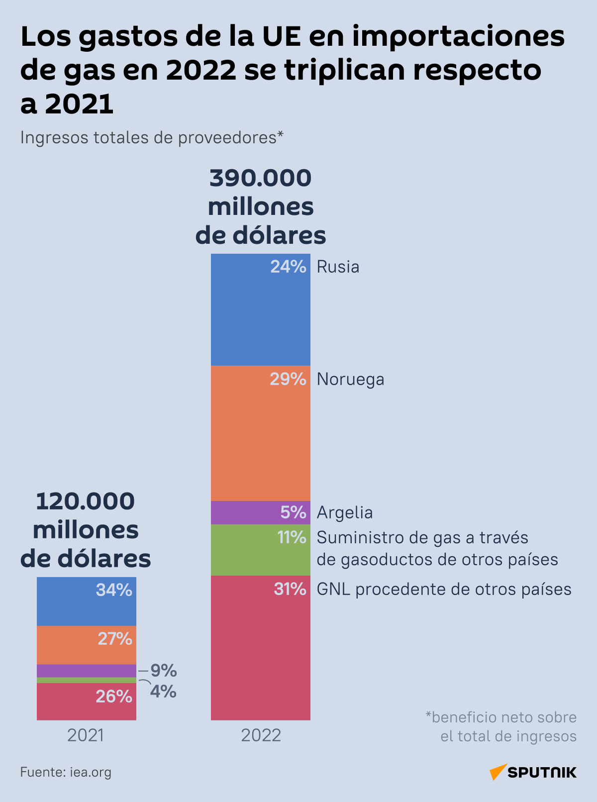 ¿Cómo cambian los gastos en gas de los países de la UE en medio de la ...