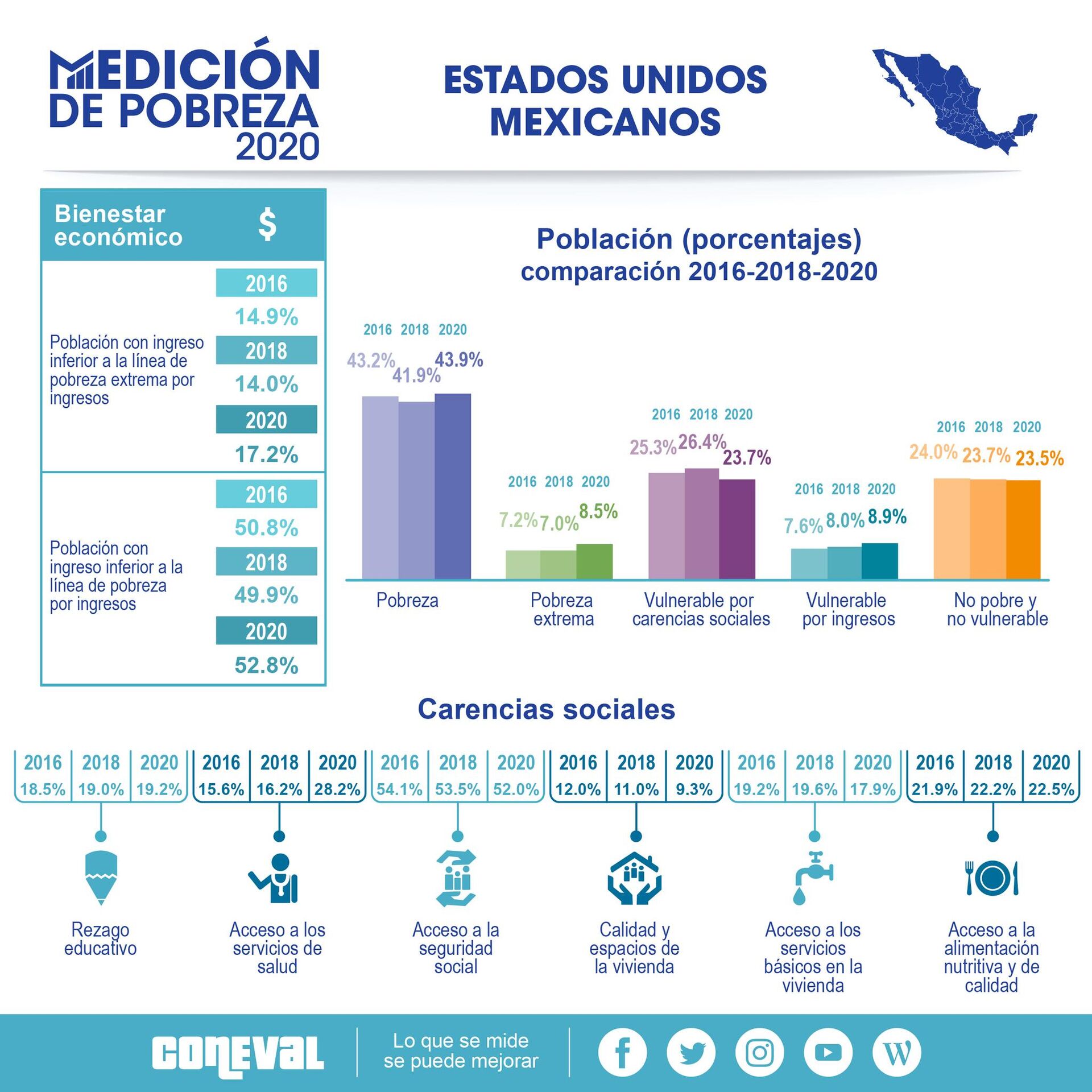 Informe sobre medición de la pobreza 2020 del Coneval - Sputnik Mundo, 1920, 17.04.2023