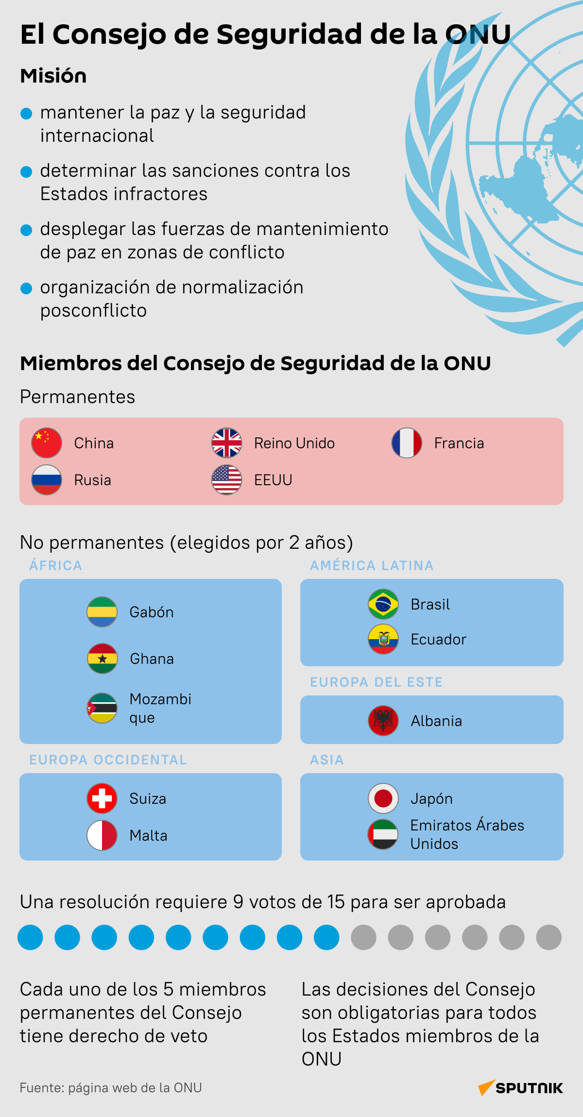 El Consejo de Seguridad de la ONU, al detalle - 24.04.2023, Sputnik Mundo