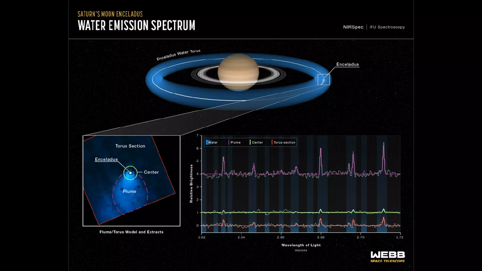 Una de las lunas de Saturno suministra agua a todo el sistema del planeta anillado