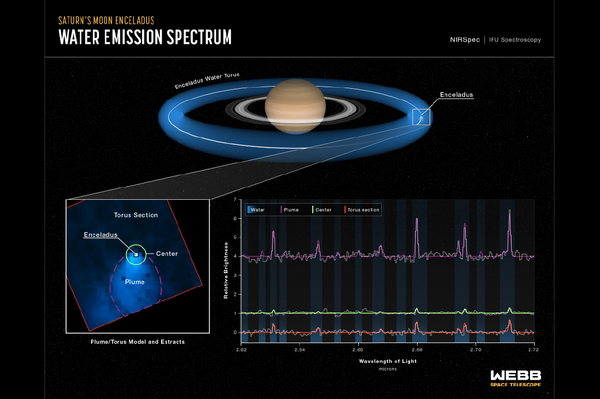 En esta imagen se presentan detalles sobre cómo una de las lunas de Saturno suministra agua a todo el sistema del planeta anillado. - Sputnik Mundo