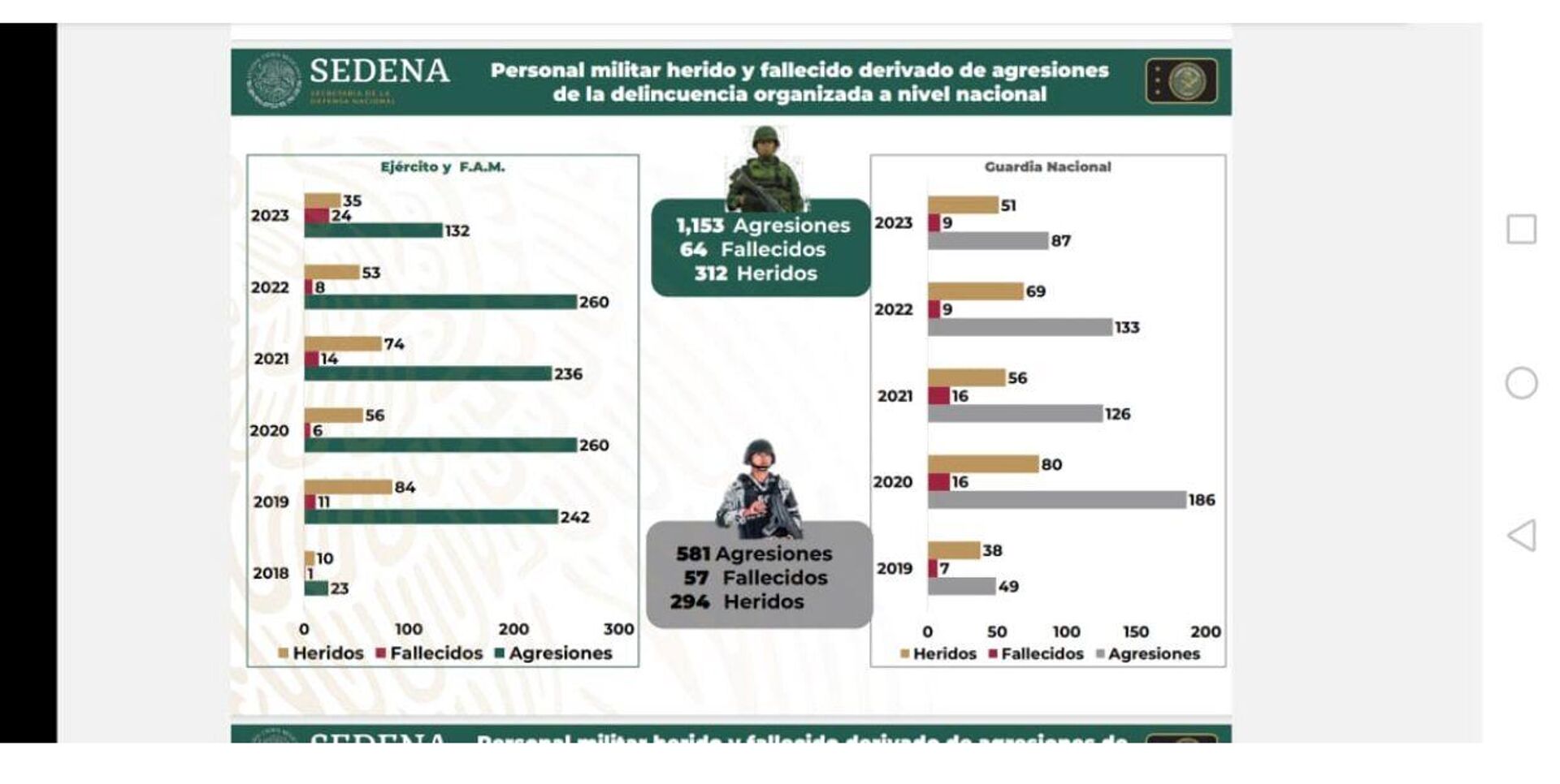 Enfrentamientos, fallecidos y heridos de la Guardia Nacional y del ejército mexicano en la administración de AMLO - Sputnik Mundo, 1920, 15.06.2023