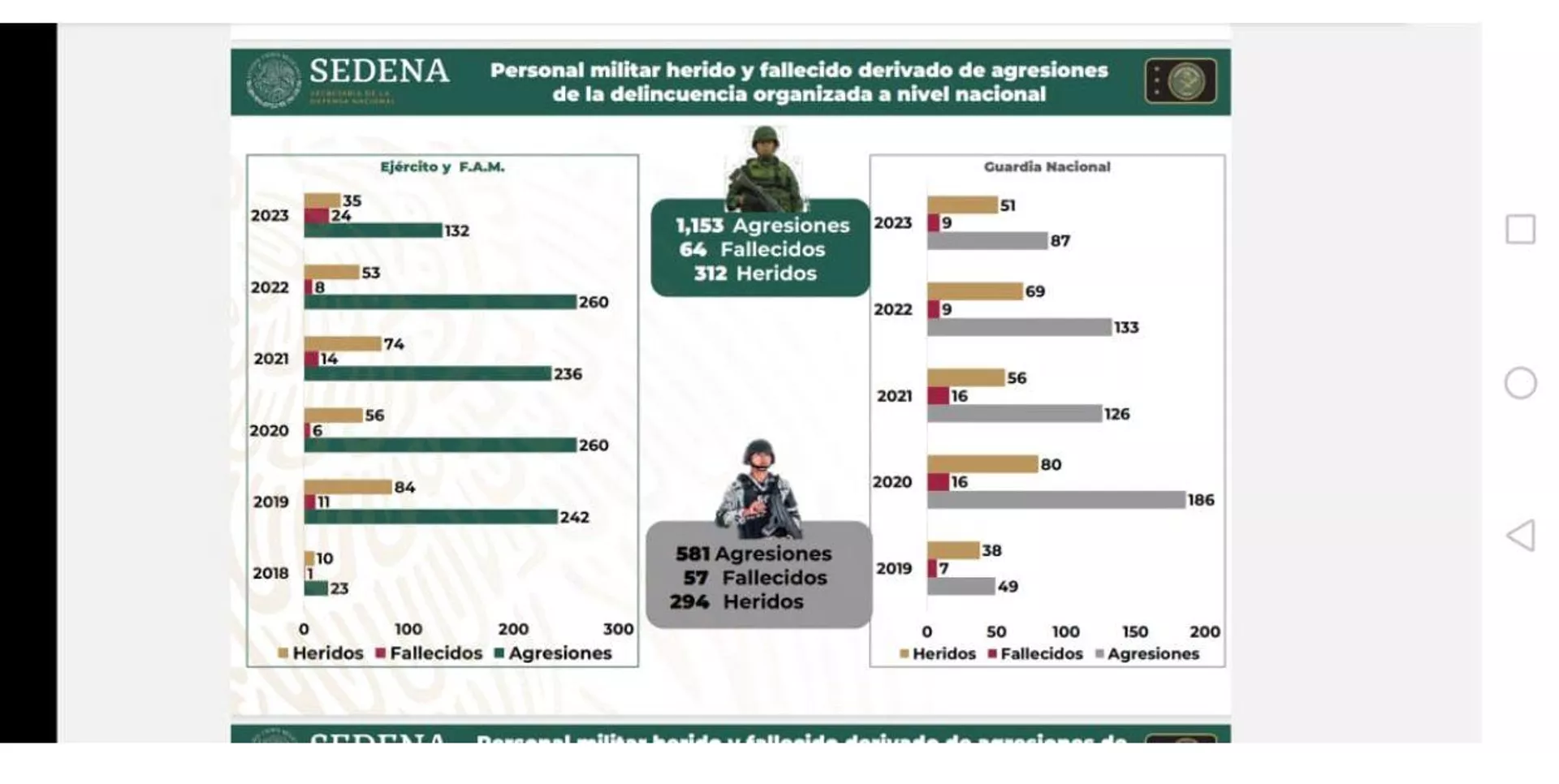 Enfrentamientos, fallecidos y heridos de la Guardia Nacional y del ejército mexicano en la administración de AMLO Enfrentamientos, fallecidos y heridos de la Guardia Nacional y del ejército mexicano en la administración de AMLO - Sputnik Mundo, 1920, 15.06.2023