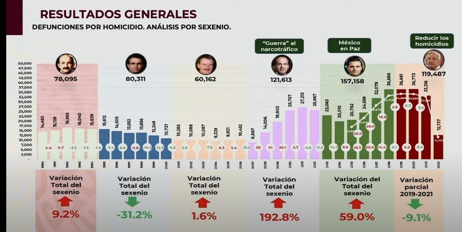 Homicidios en México en los últimos seis sexenios. - Sputnik Mundo, 1920, 01.07.2023