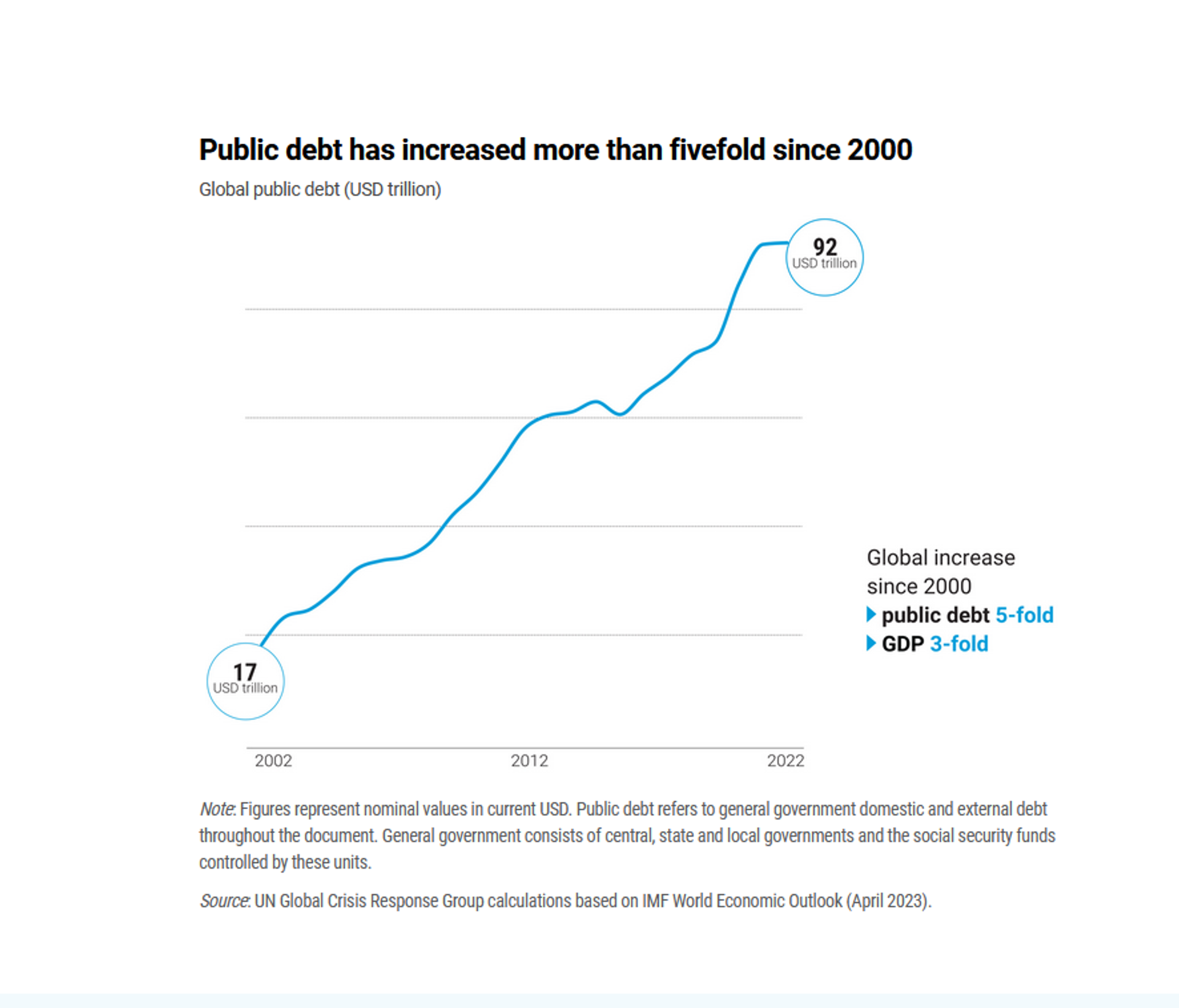 La deuda pública se ha quintuplicado desde 2000, de acuerdo con un informe de la ONU. - Sputnik Mundo, 1920, 16.07.2023