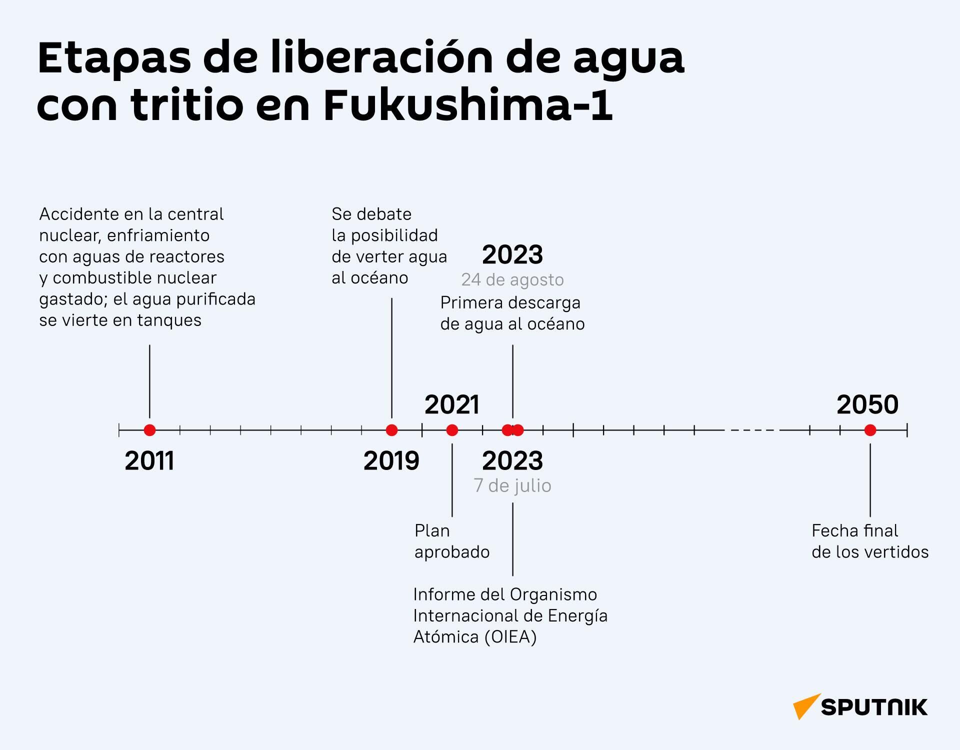 Etapas de liberación de agua en Fukushima-1 - Sputnik Mundo, 1920, 25.08.2023