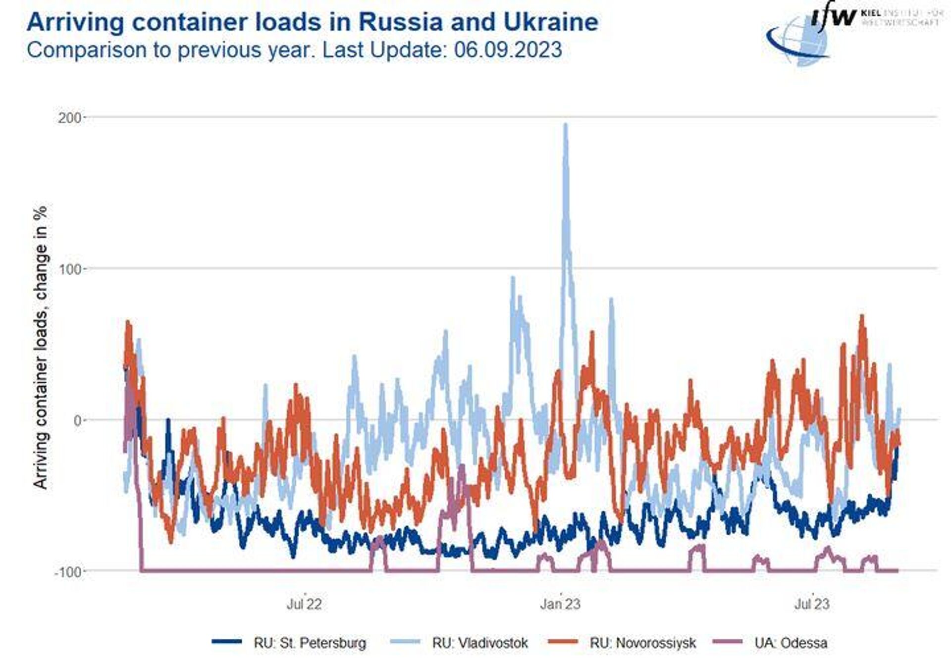 Entrada de contenedores en Rusia y Ucrania - Sputnik Mundo, 1920, 12.09.2023