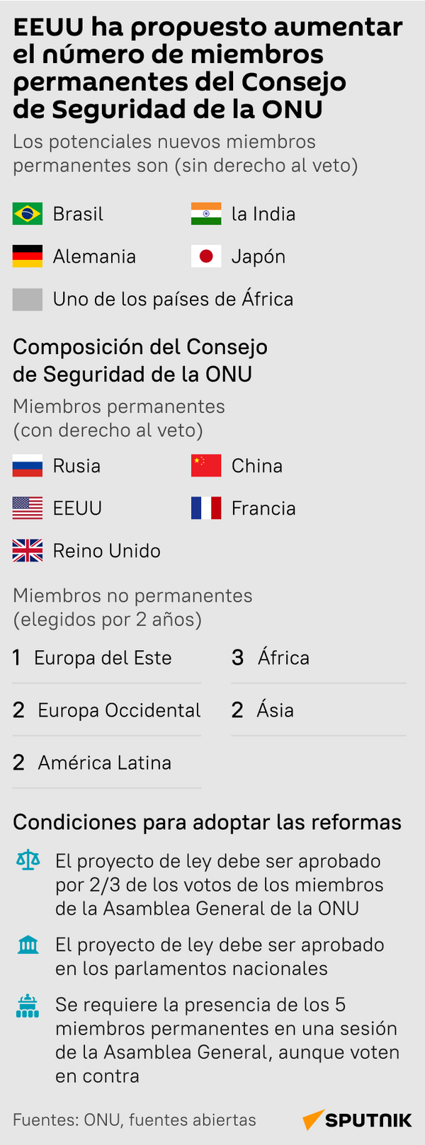 Reforma del Consejo de Seguridad de la ONU - Sputnik Mundo