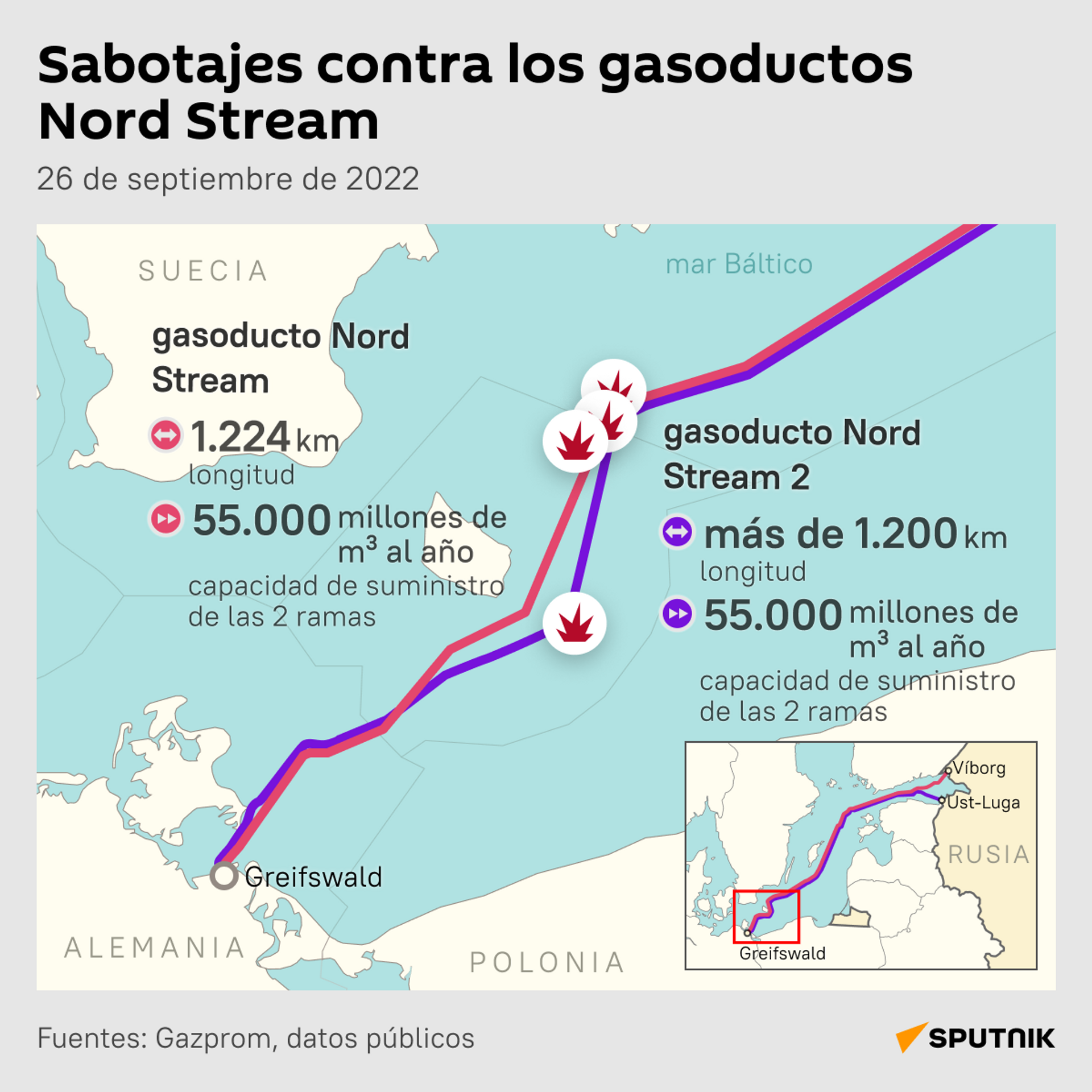 Sabotajes contra los gasoductos Nord Stream - Sputnik Mundo, 1920, 07.10.2024