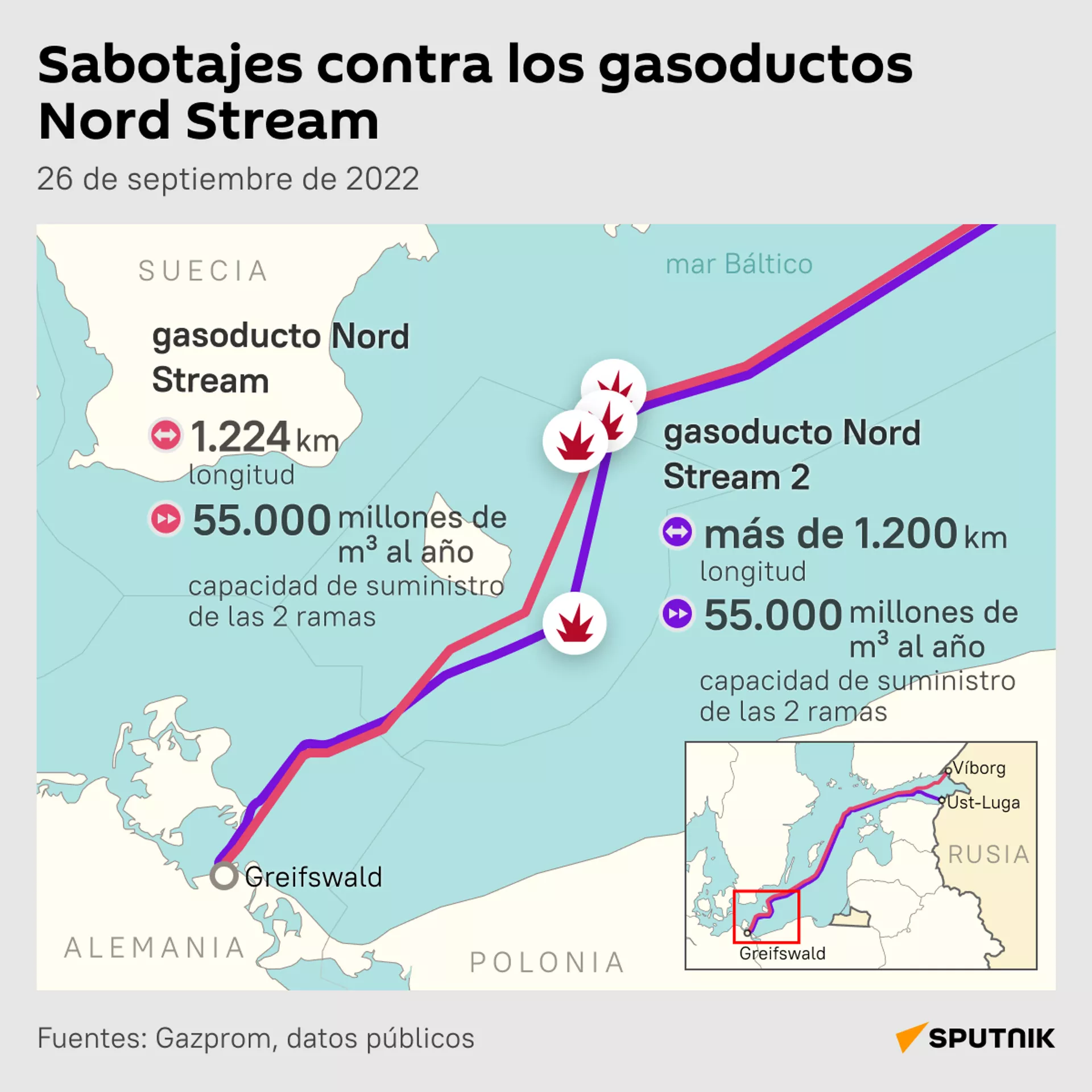 Sabotajes contra los gasoductos Nord Stream - Sputnik Mundo, 1920, 28.09.2024