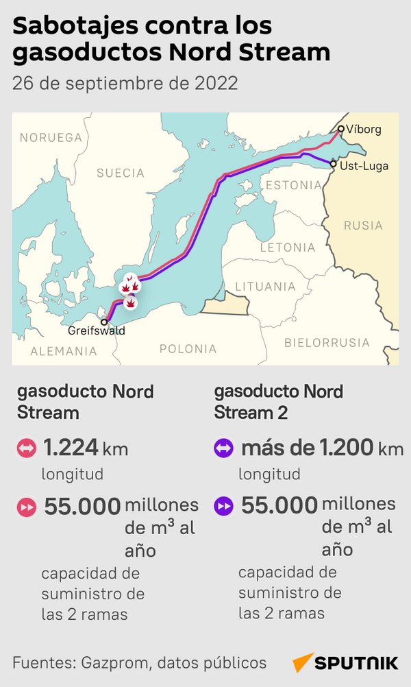 Sabotajes contra los gasoductos Nord Stream - Sputnik Mundo