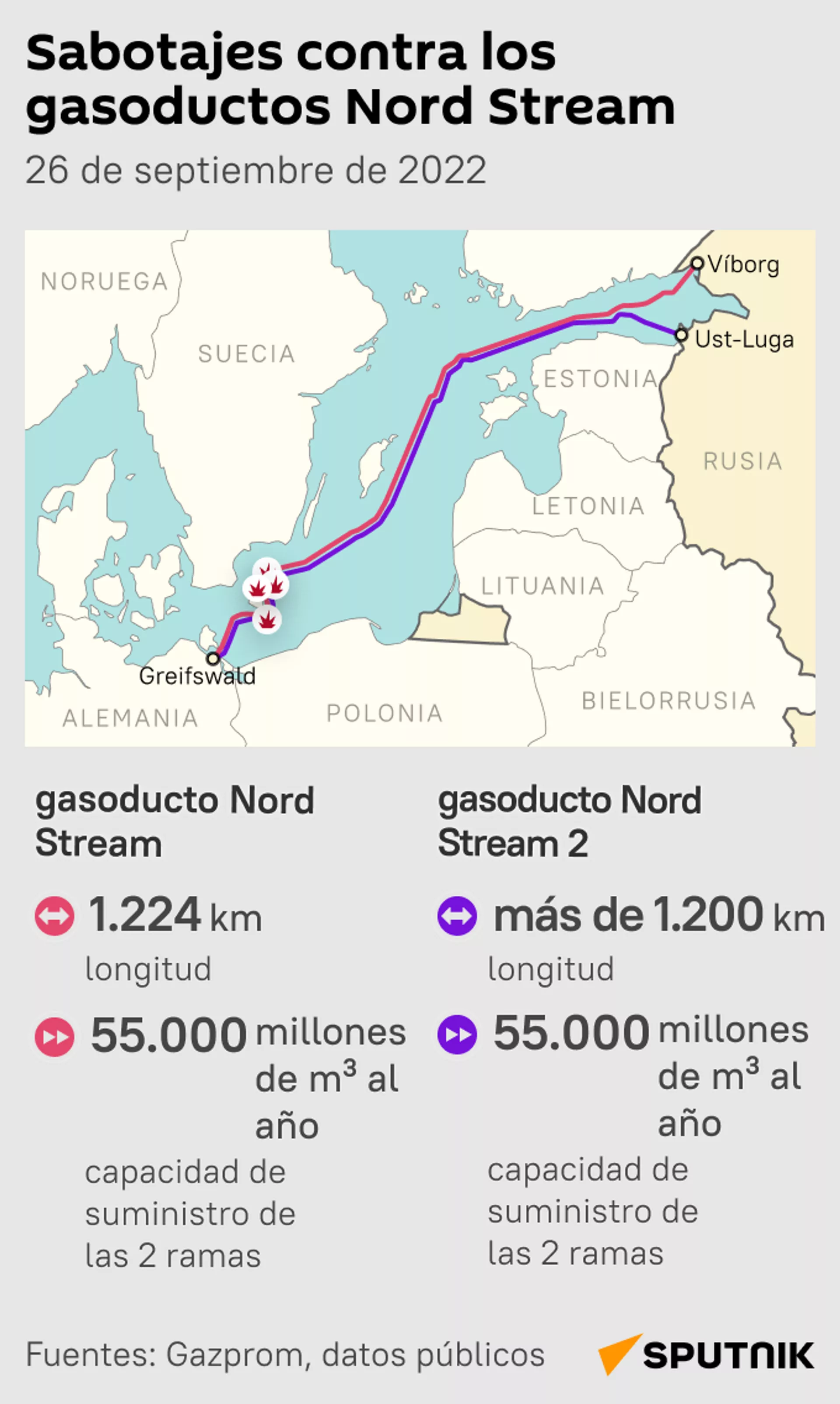 Sabotajes contra los gasoductos Nord Stream - Sputnik Mundo, 1920, 29.10.2024