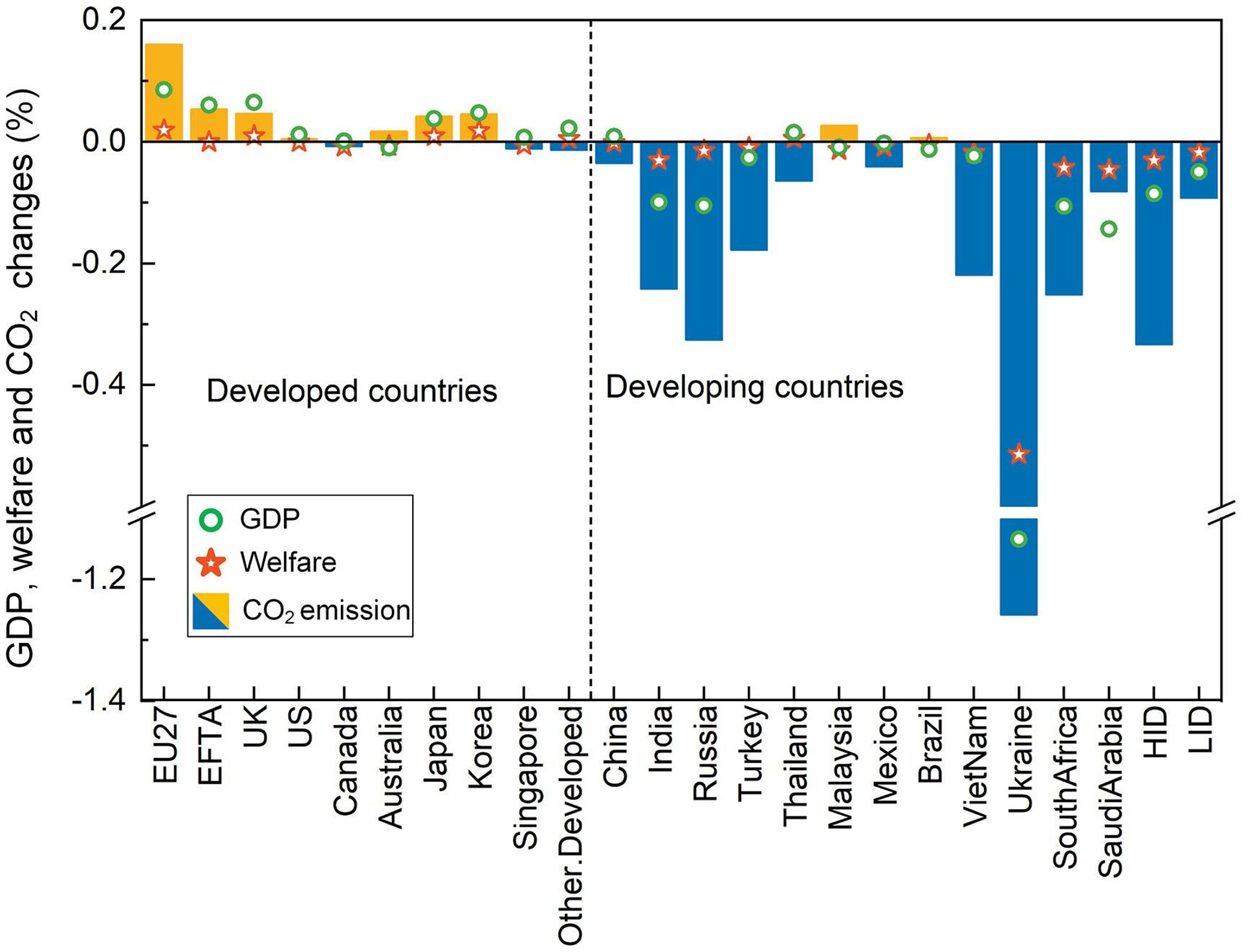 Cambios en el PIB, el bienestar y las emisiones del dióxido de carbono (%) - Sputnik Mundo, 1920, 01.10.2023