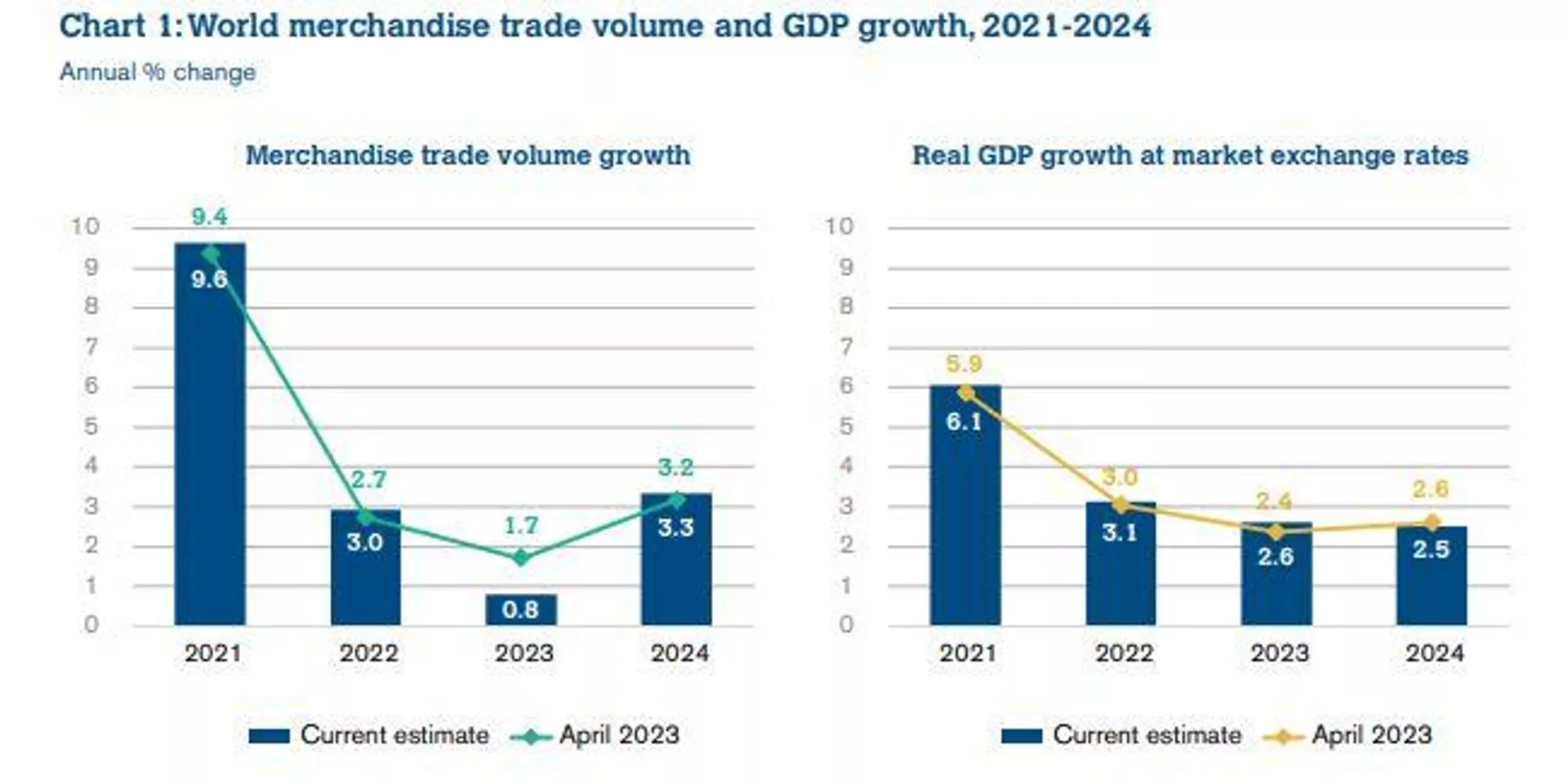 Volumen del comercio mundial de mercancías y crecimiento del PIB, 2021-2024 Volumen del comercio mundial de mercancías y crecimiento del PIB, 2021-2024 - Sputnik Mundo, 1920, 07.10.2023