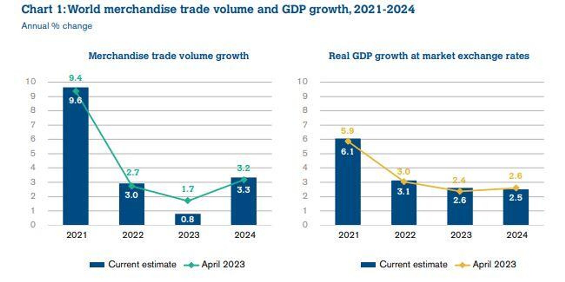 Volumen del comercio mundial de mercancías y crecimiento del PIB, 2021-2024 - Sputnik Mundo, 1920, 07.10.2023