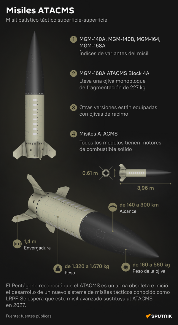 Misiles ATACMS: el arma de largo alcance que Kiev anhela recibir - Sputnik Mundo