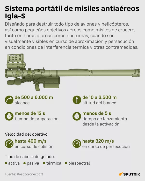 Las claves del sistema de misiles antiaéreos portátil ruso Igla-S  - Sputnik Mundo