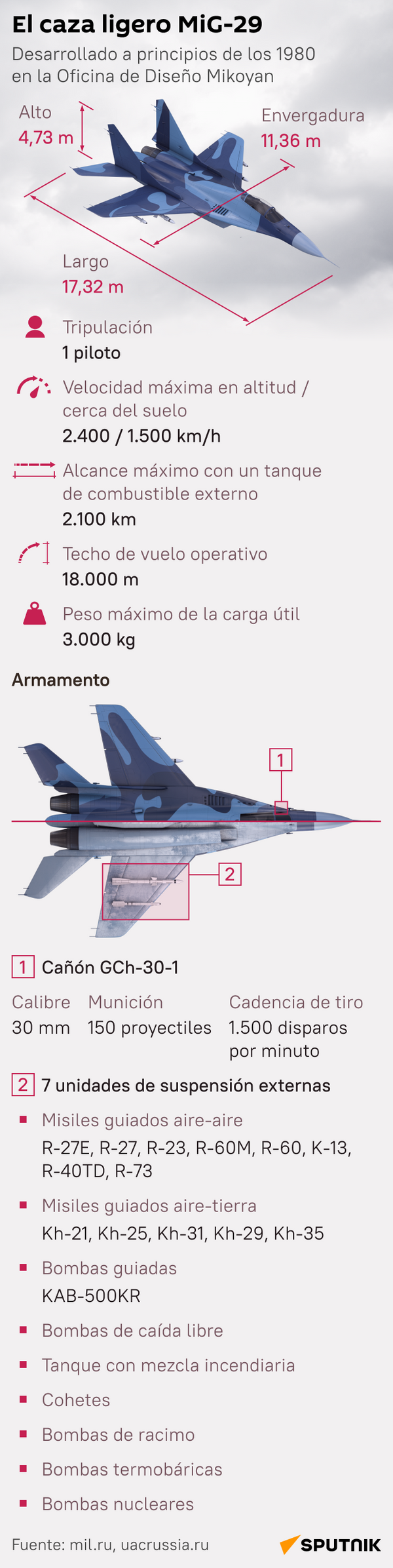 El caza ligero MiG-29, en detalle - Sputnik Mundo