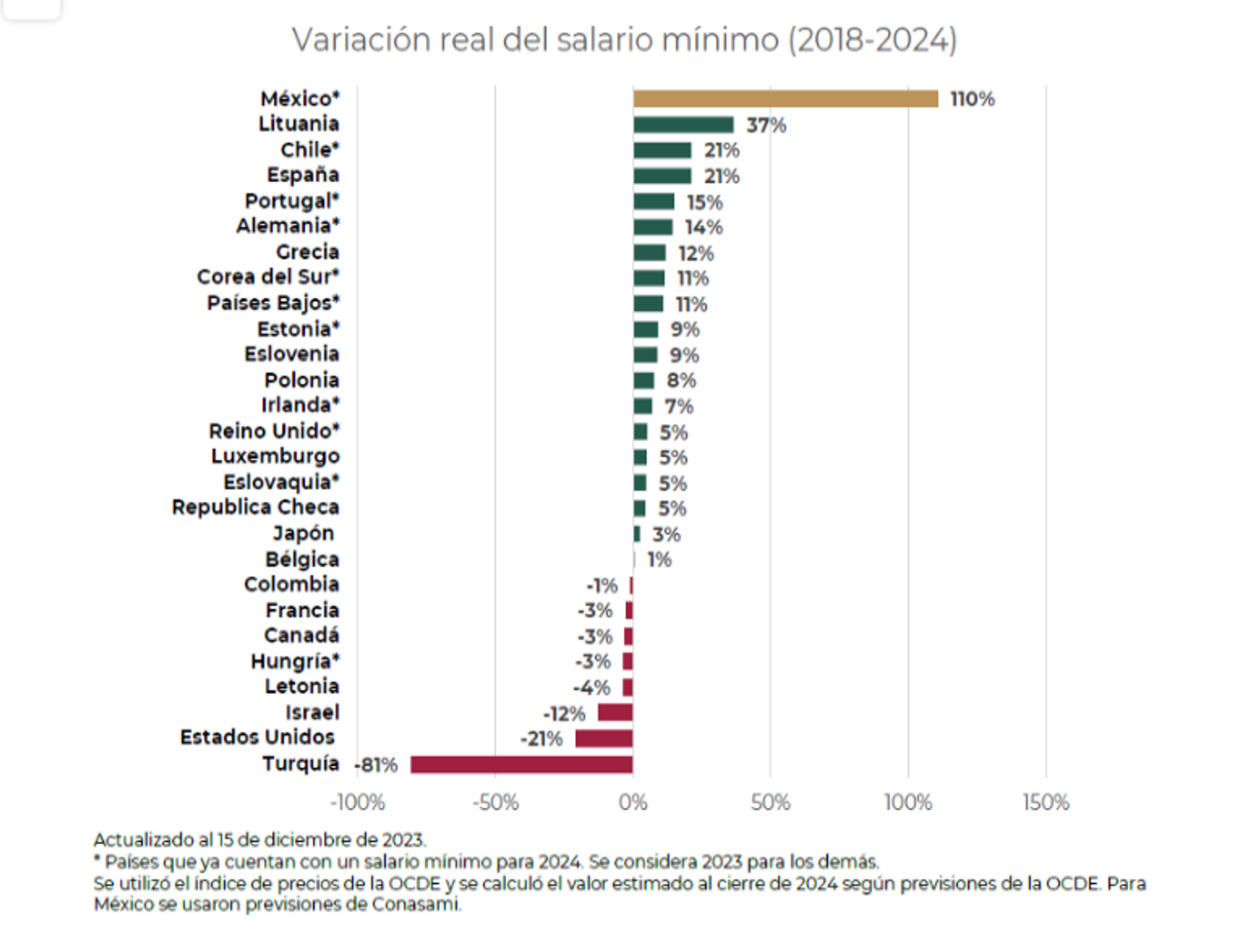 Variación del salario mínimo en México con respecto a otros países. - Sputnik Mundo, 1920, 18.02.2024