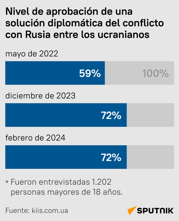 Más del 70% de los ucranianos respaldan las negociaciones diplomáticas con Rusia - Sputnik Mundo