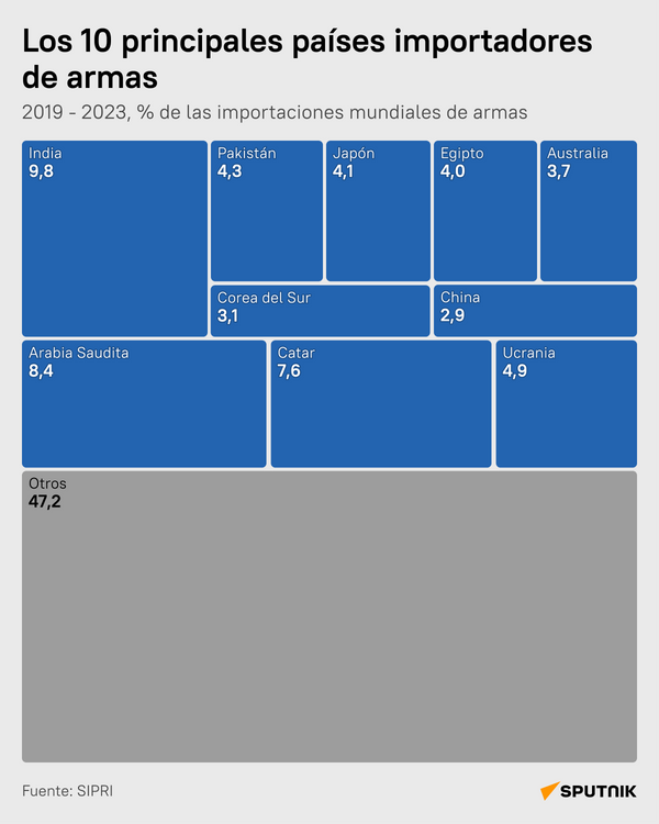 Los 10 principales países exportadores de armas (importadores) - Sputnik Mundo