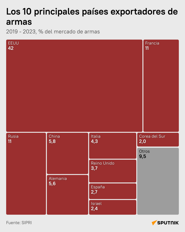 Los 10 principales países exportadores de armas (exportadores) - Sputnik Mundo