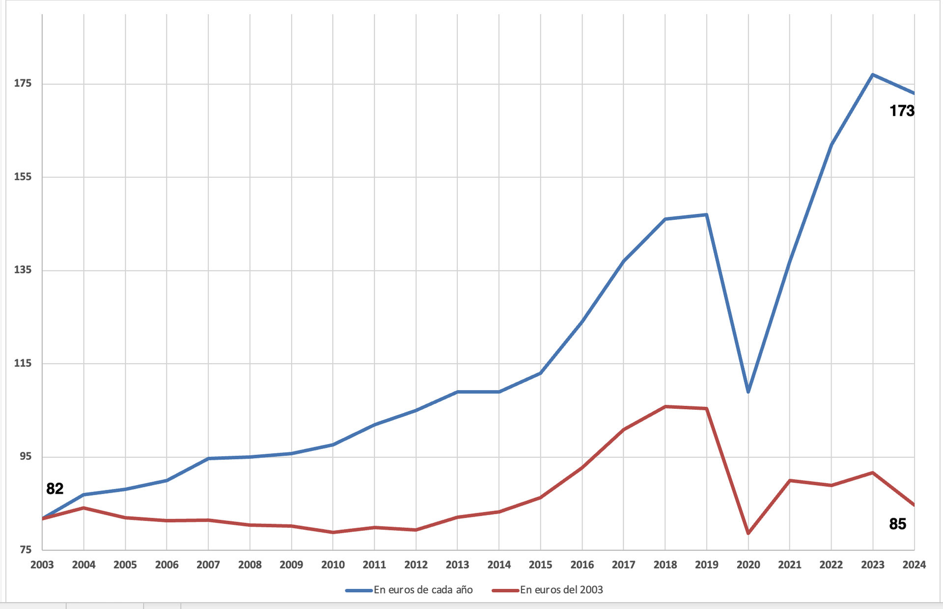 Gráfico gasto medio por turista y día - Sputnik Mundo, 1920, 19.04.2024