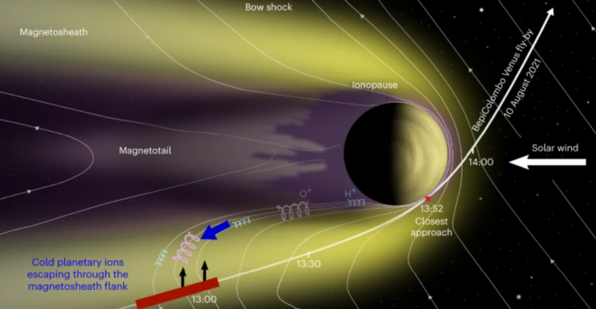 Vista esquemática del material planetario que escapa por el flanco magnetosensible de Venus - Sputnik Mundo, 1920, 19.04.2024