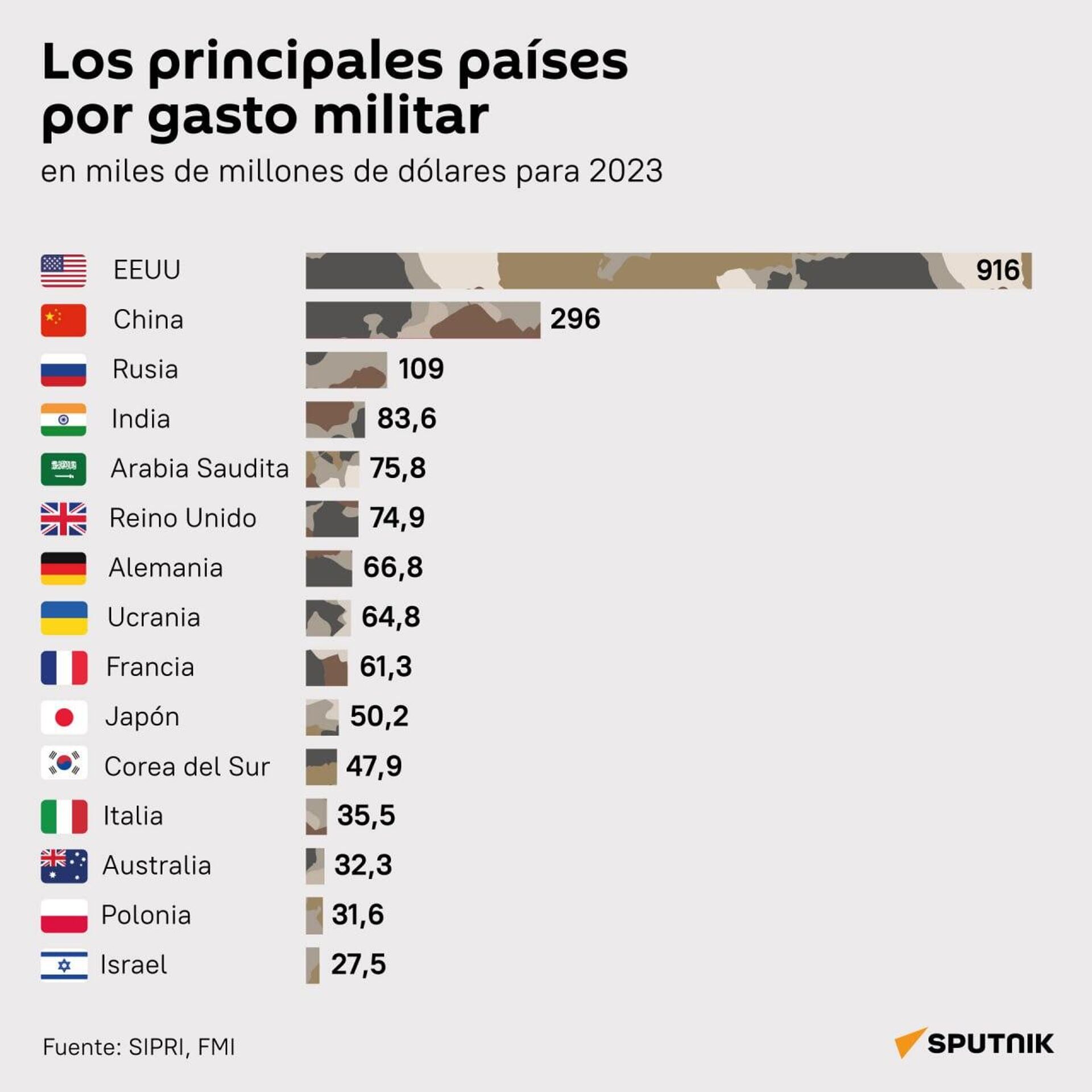 Gasto militar global - Sputnik Mundo, 1920, 24.04.2024