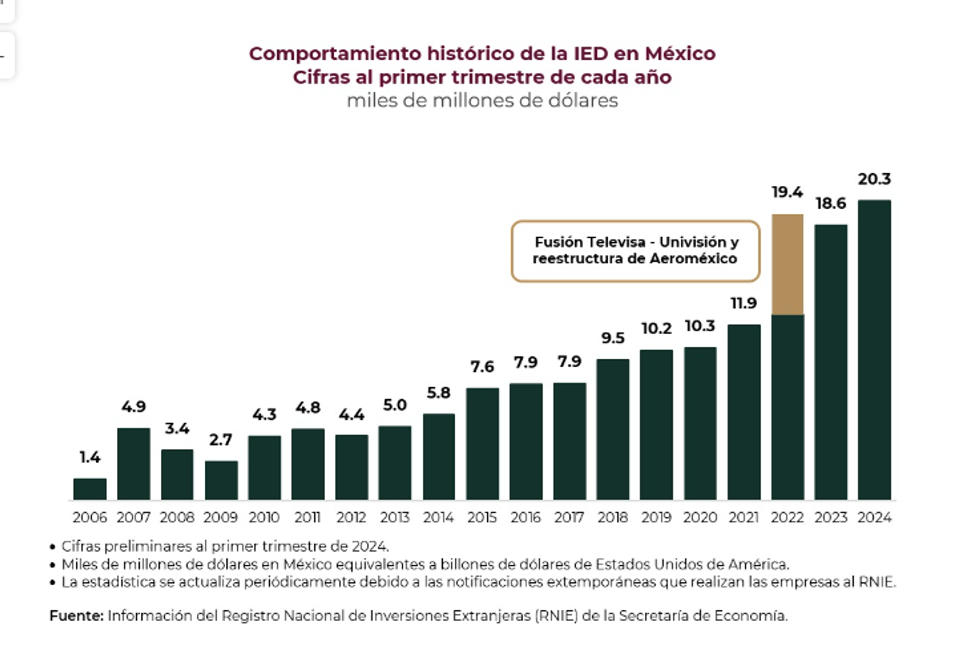 Inversión Extranjera Directa en México  - Sputnik Mundo, 1920, 15.05.2024