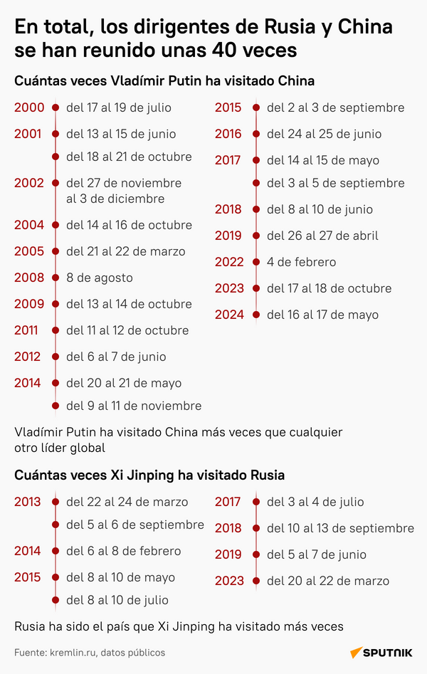 Reuniones de presidentes de Rusia y China - Sputnik Mundo